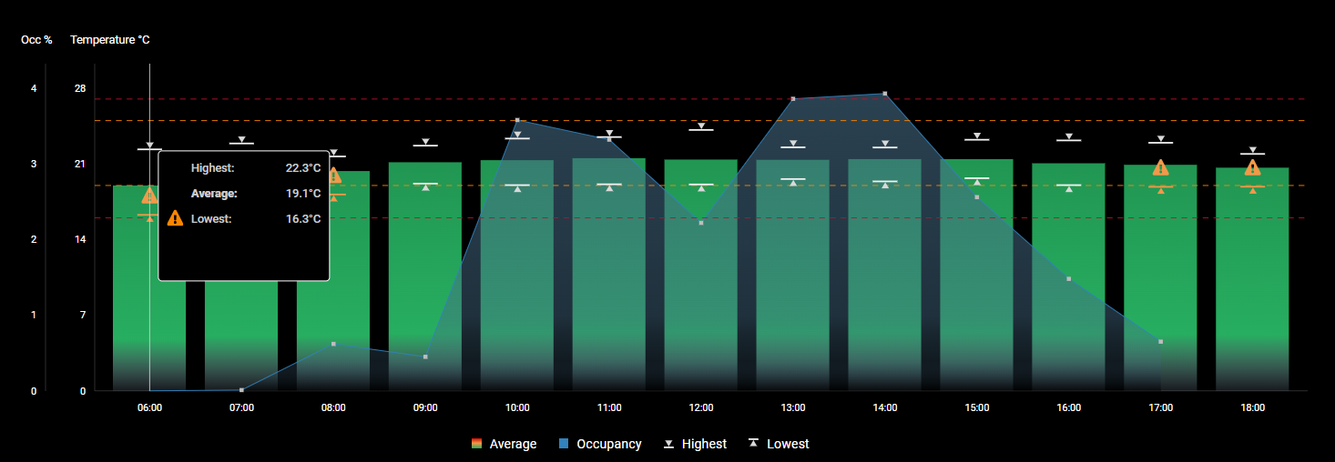 Helvar Senses chart of a measured value over a working day, shown as green bars with average, highest and lowest markers